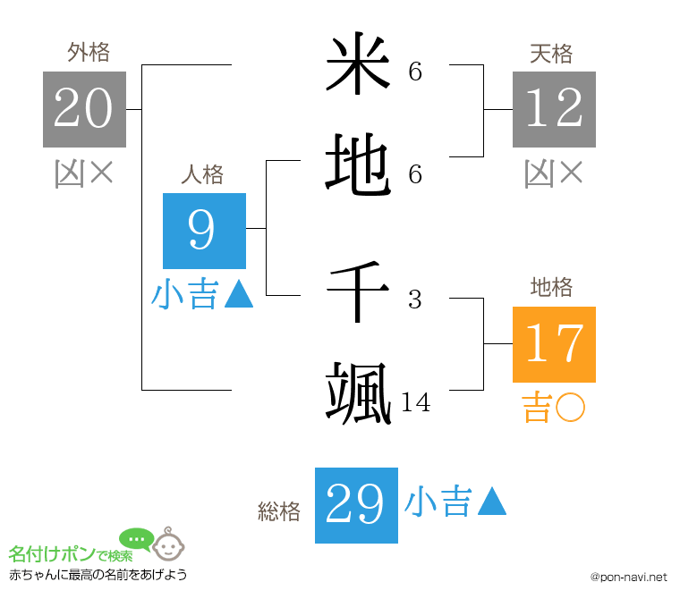 米地 千颯さんの姓名判断結果