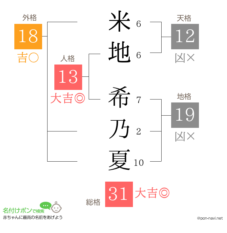 米地 希乃夏さんの姓名判断結果