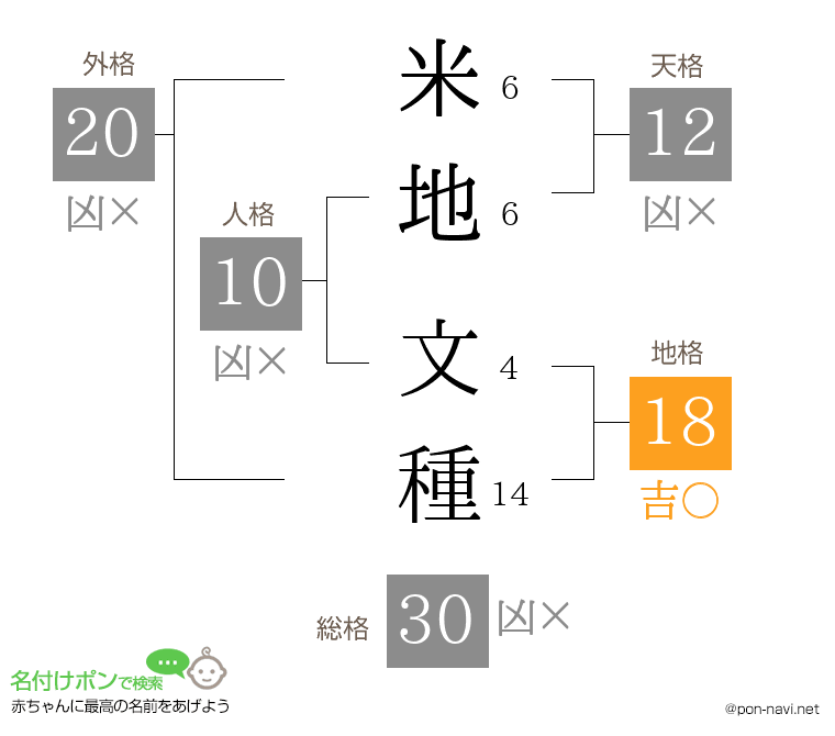米地 文種さんの姓名判断結果
