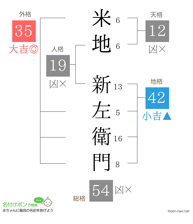 米地 新左衛門さんの姓名判断結果