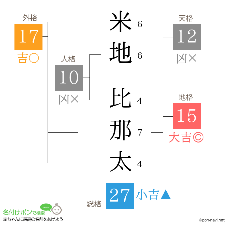 米地 比那太さんの姓名判断結果