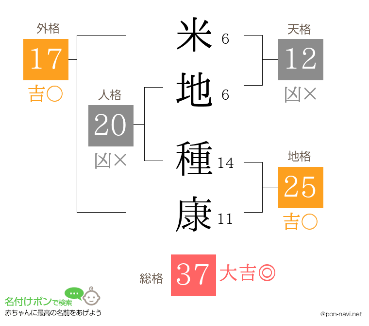 米地 種康さんの姓名判断結果