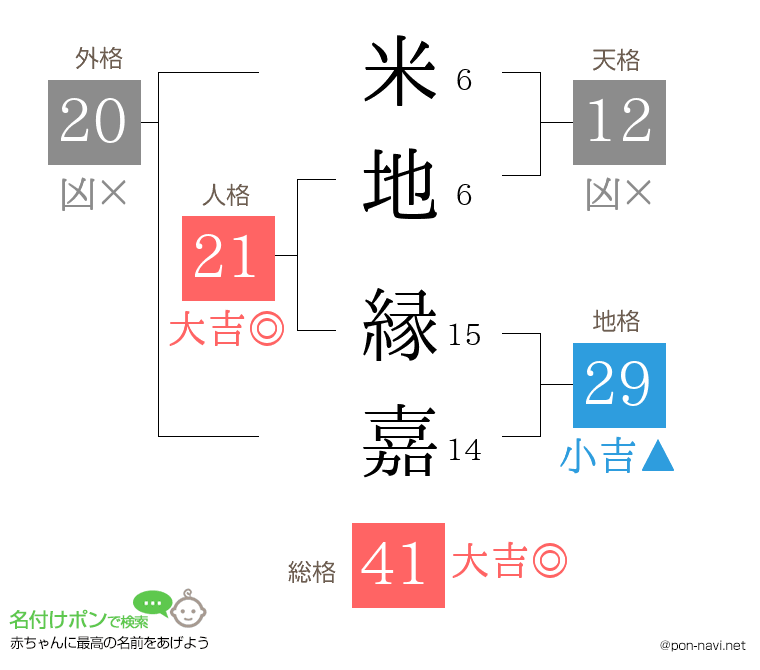 米地 縁嘉さんの姓名判断結果