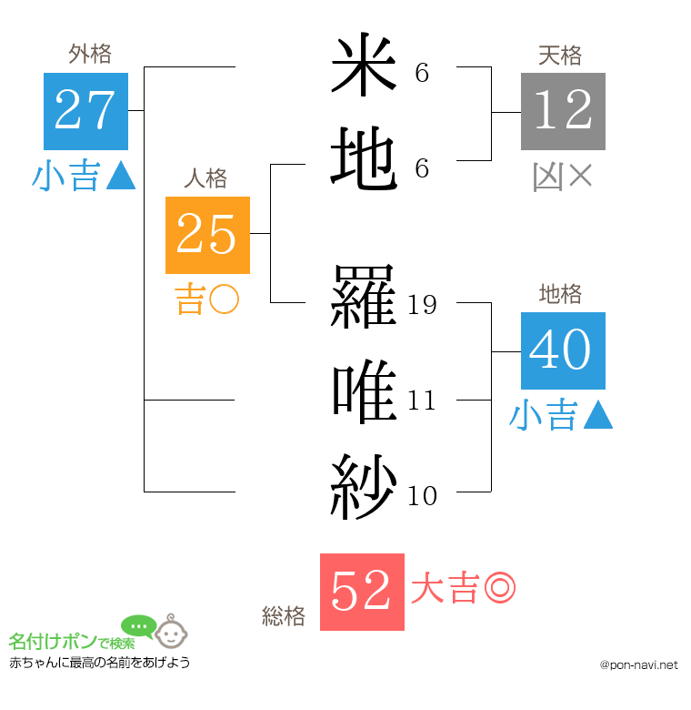 米地 羅唯紗さんの姓名判断結果