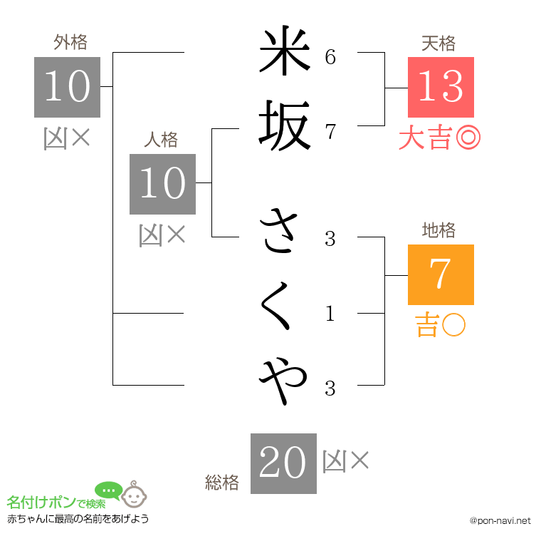 米坂 さくやさんの姓名判断結果