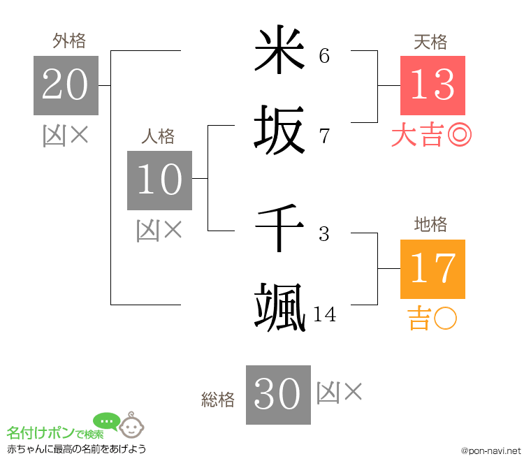 米坂 千颯さんの姓名判断結果