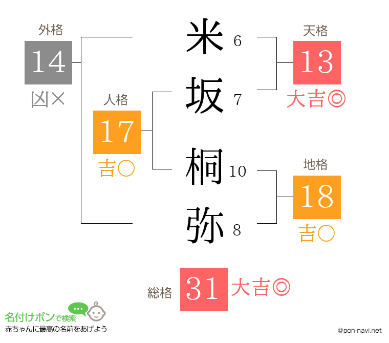 米坂 桐弥さんの姓名判断結果