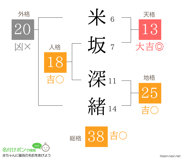 米坂 深緒さんの姓名判断結果