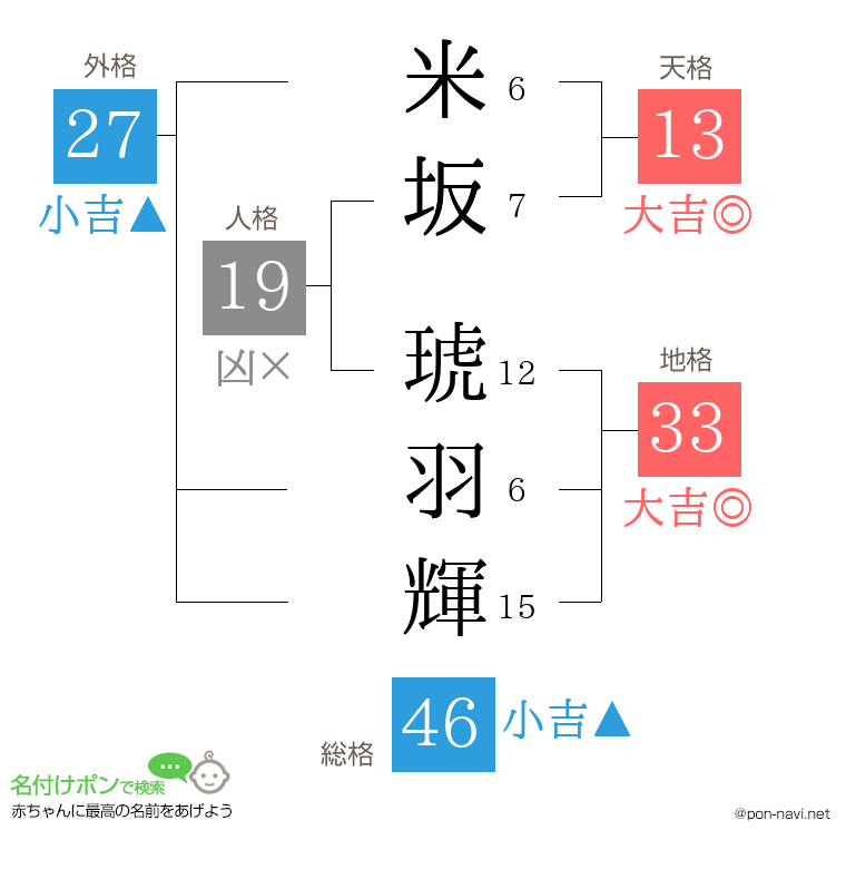 米坂 琥羽輝さんの姓名判断結果