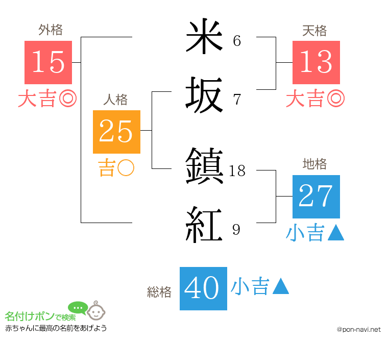 米坂 鎮紅さんの姓名判断結果