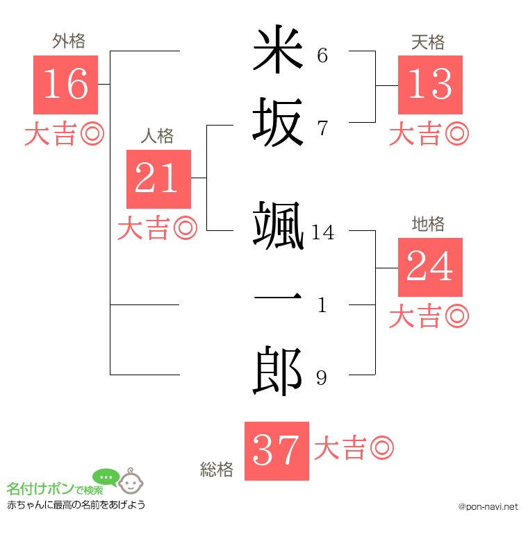 米坂 颯一郎さんの姓名判断結果