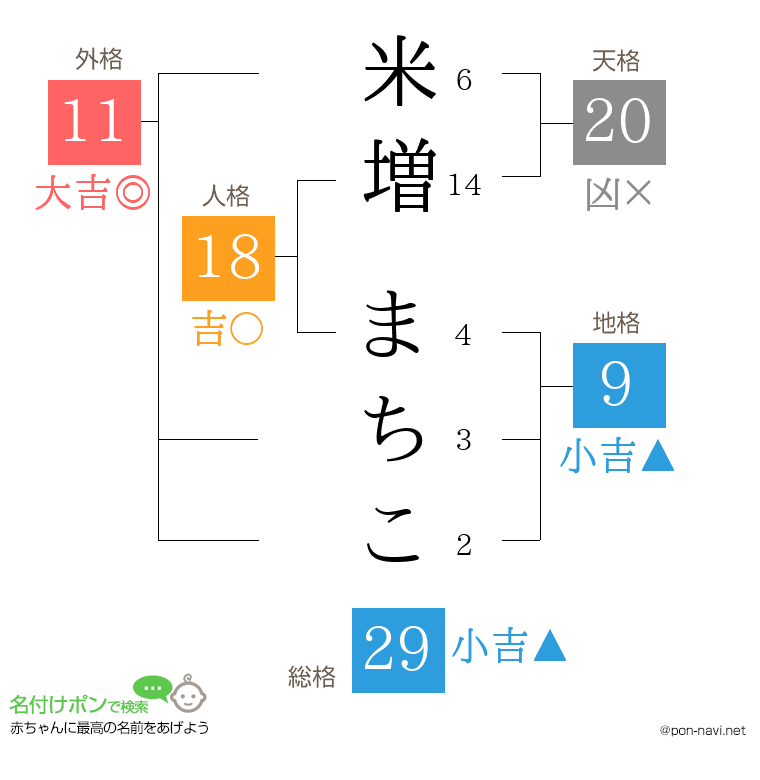 米増 まちこさんの姓名判断結果