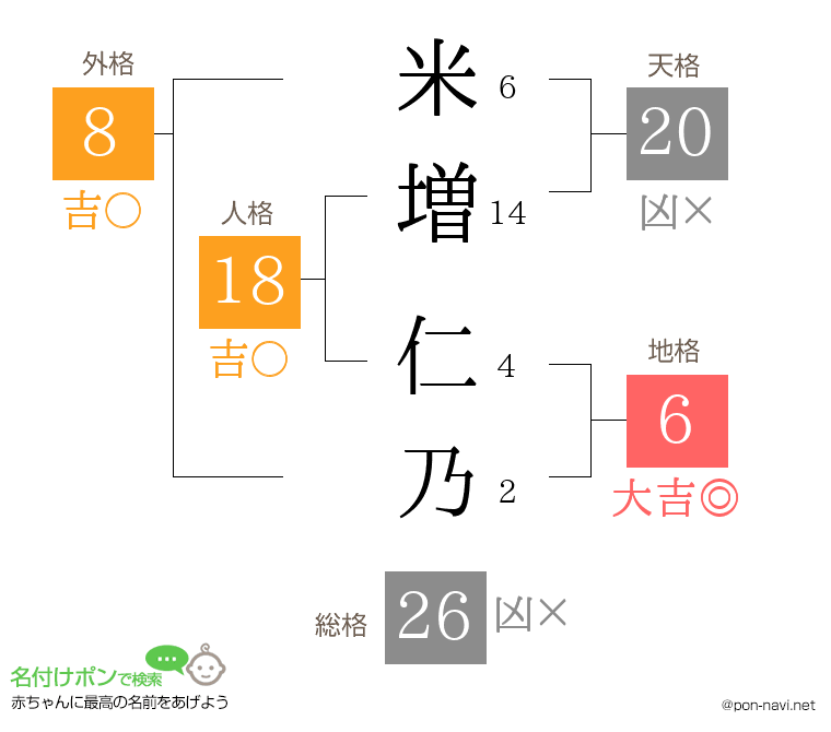 米増 仁乃さんの姓名判断結果