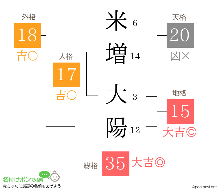 米増 大陽さんの姓名判断結果