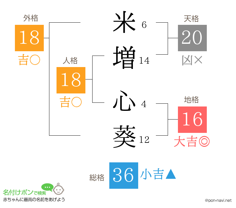 米増 心葵さんの姓名判断結果