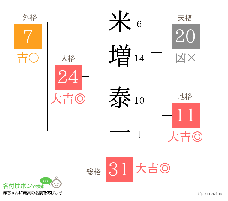 米増 泰一さんの姓名判断結果