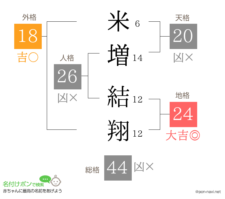 米増 結翔さんの姓名判断結果