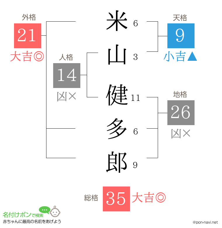 米山 健多郎さんの姓名判断結果
