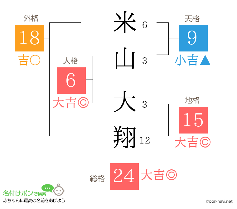 米山 大翔さんの姓名判断結果