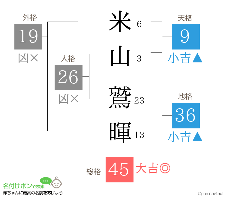 米山 鷲暉さんの姓名判断結果
