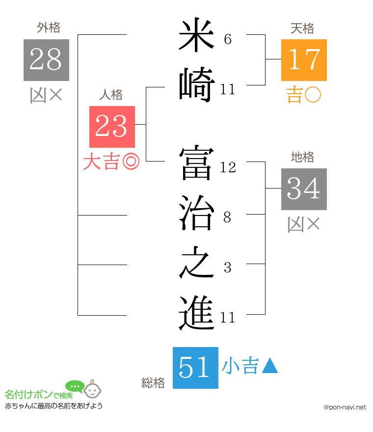 米崎 富治之進さんの姓名判断結果