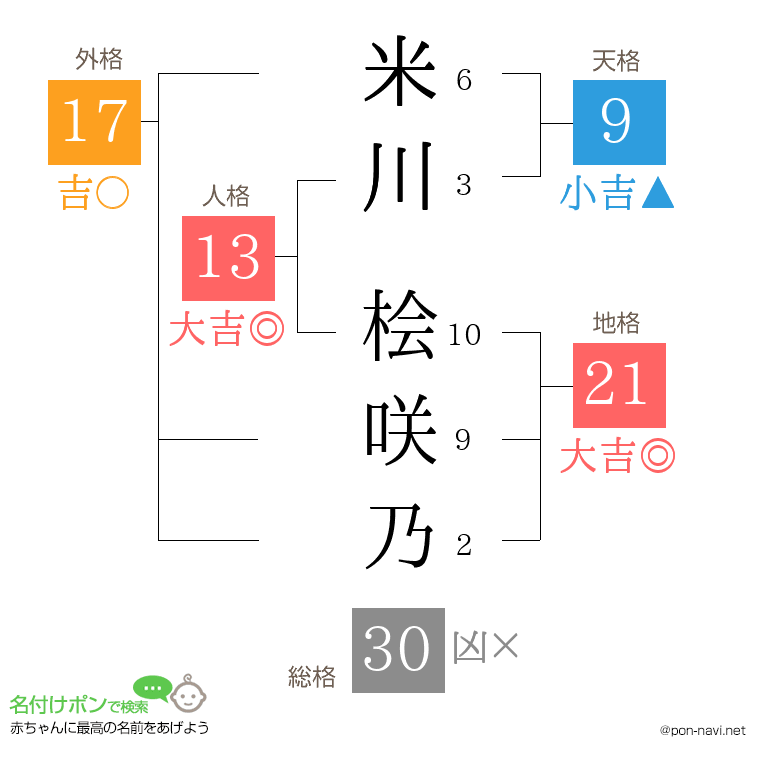 米川 桧咲乃さんの姓名判断結果