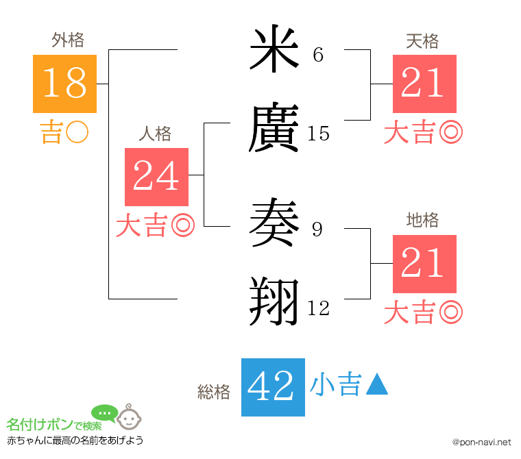 米廣 奏翔さんの姓名判断結果