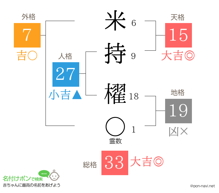 米持 櫂さんの姓名判断結果