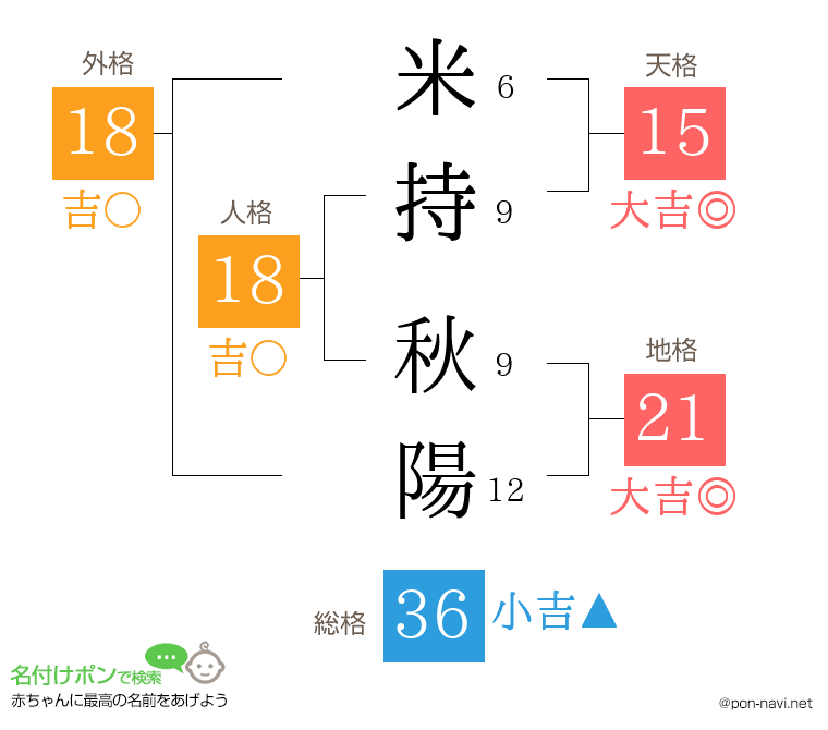米持 秋陽さんの姓名判断結果