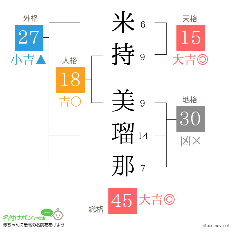 米持 美瑠那さんの姓名判断結果