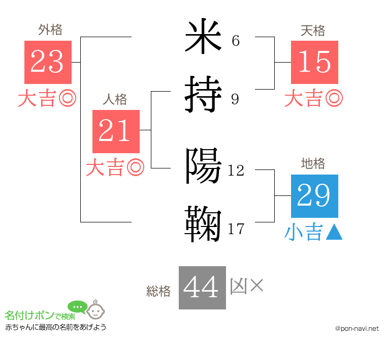 米持 陽鞠さんの姓名判断結果