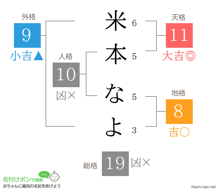米本 なよさんの姓名判断結果