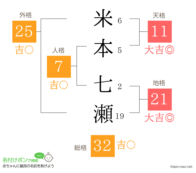 米本 七瀬さんの姓名判断結果