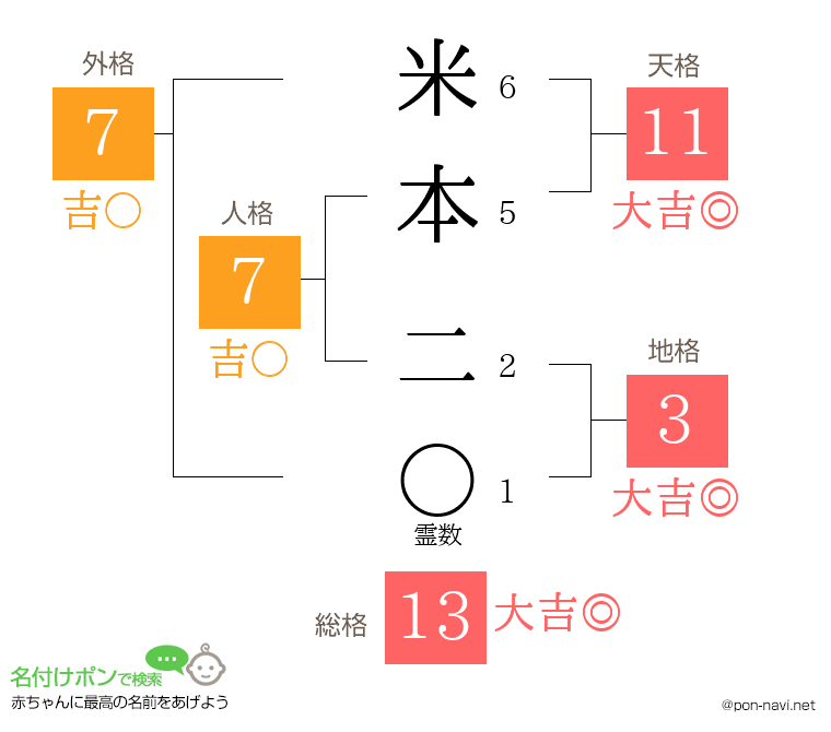 米本 二さんの姓名判断結果