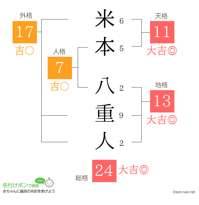 米本 八重人さんの姓名判断結果