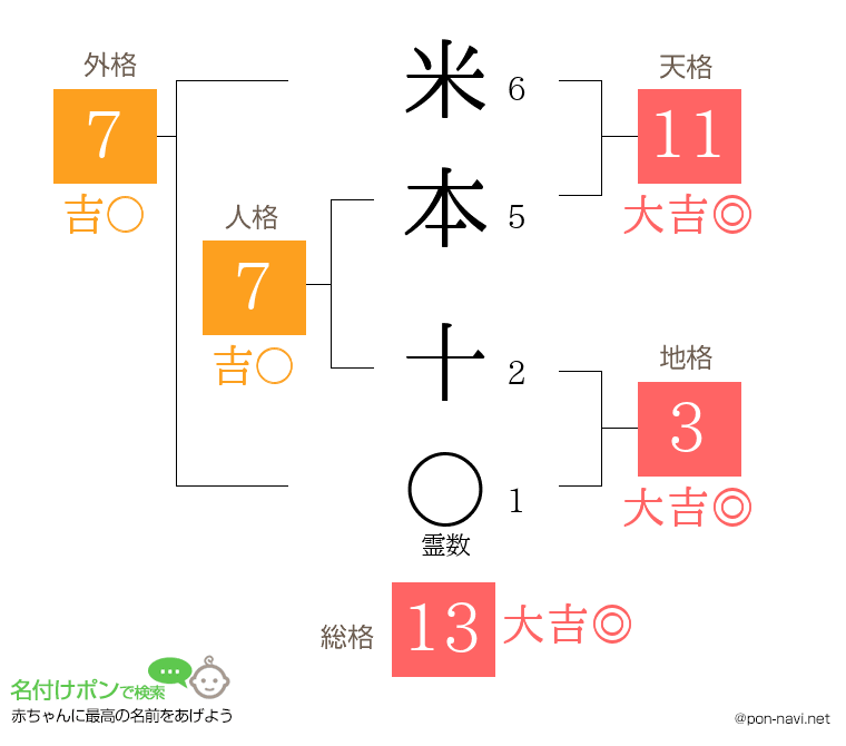 米本 十さんの姓名判断結果