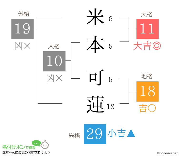 米本 可蓮さんの姓名判断結果
