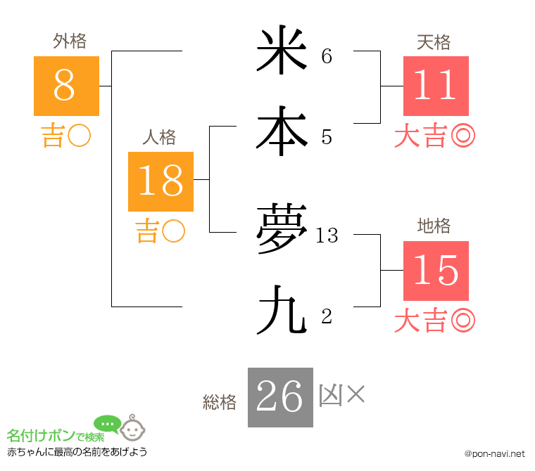 米本 夢九さんの姓名判断結果