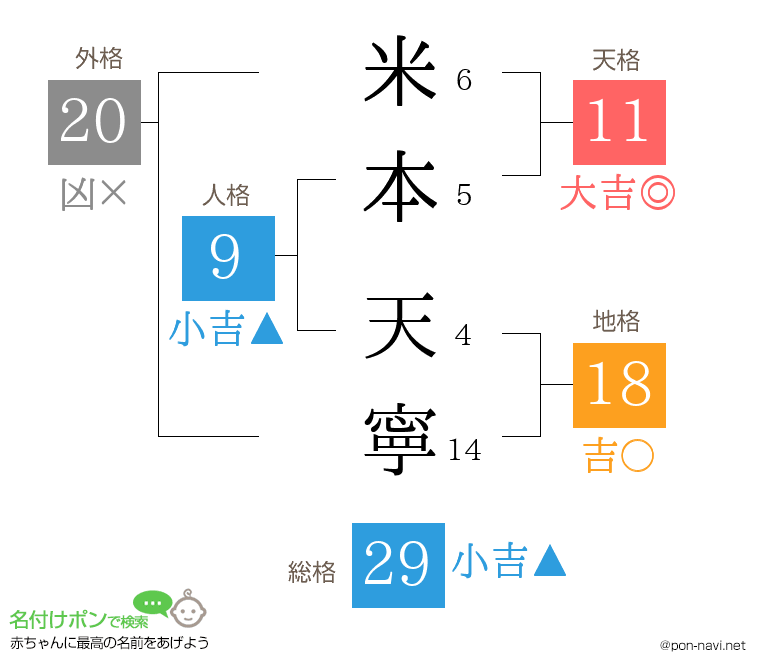 米本 天寧さんの姓名判断結果