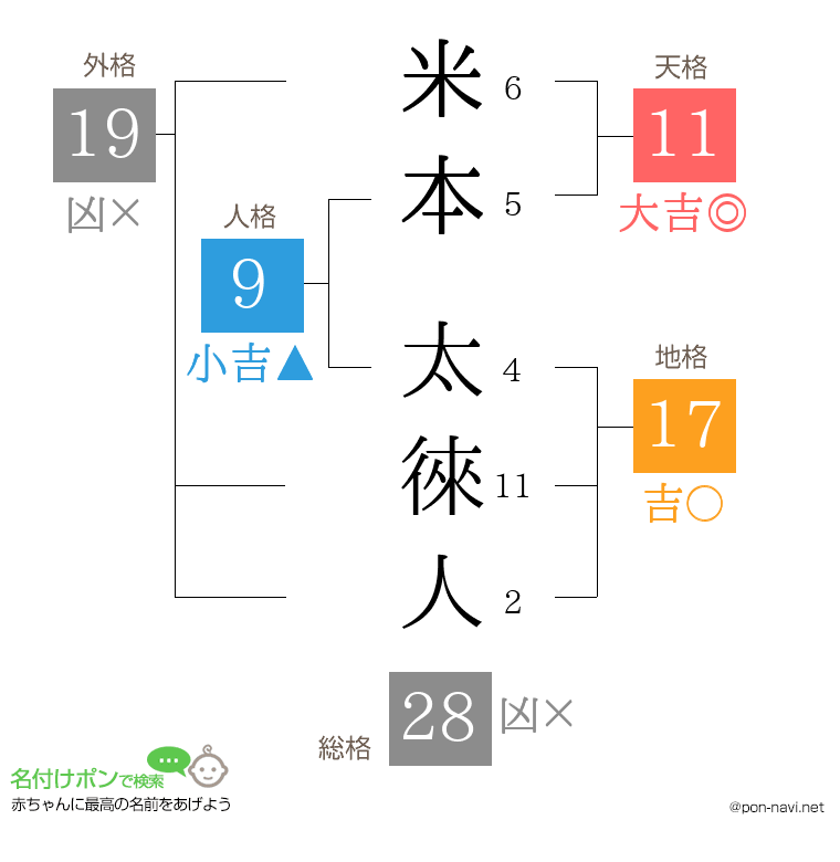 米本 太徠人さんの姓名判断結果