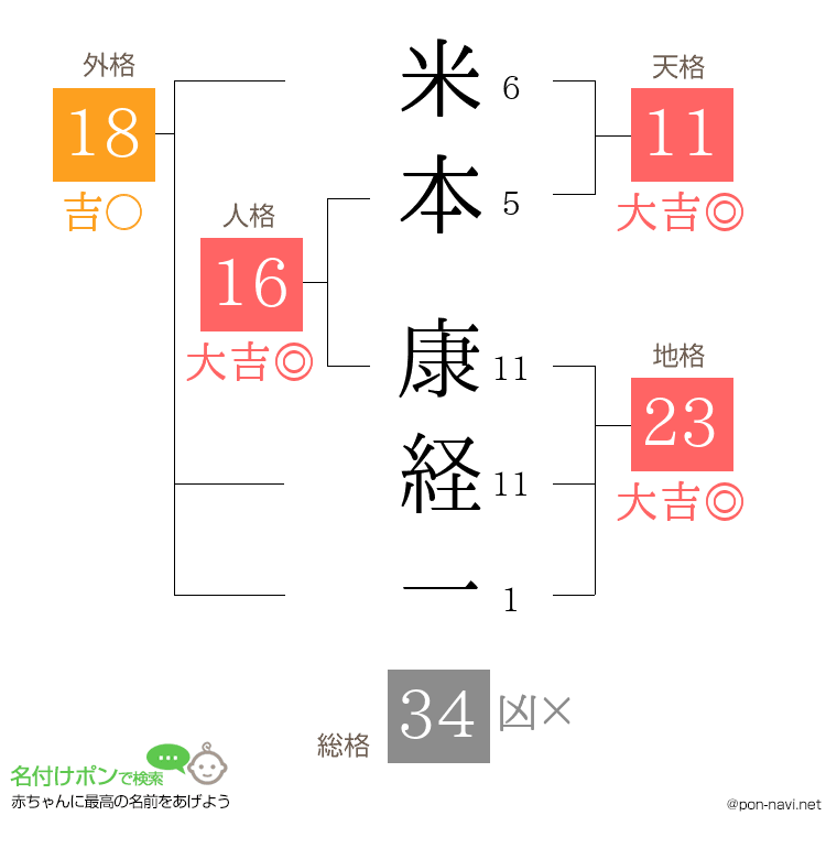 米本 康経一さんの姓名判断結果