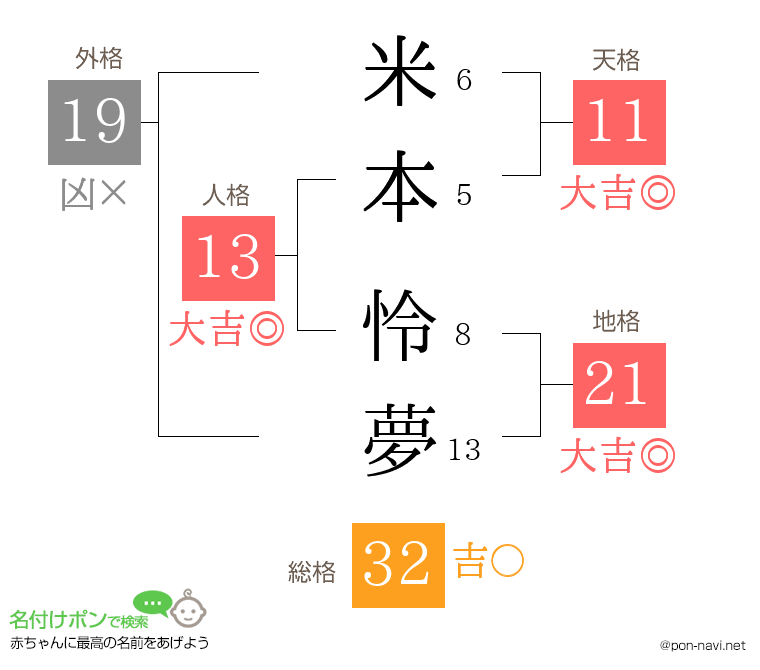 米本 怜夢さんの姓名判断結果
