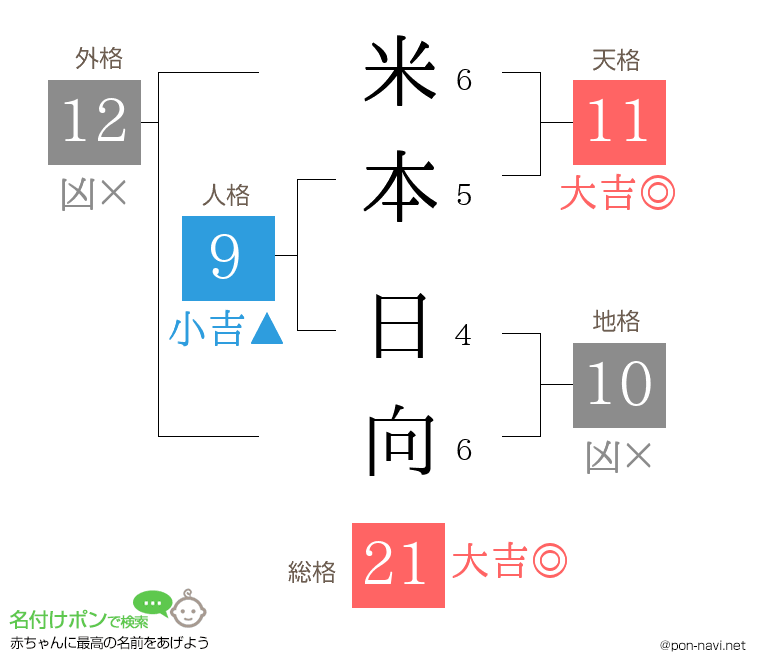 米本 日向さんの姓名判断結果