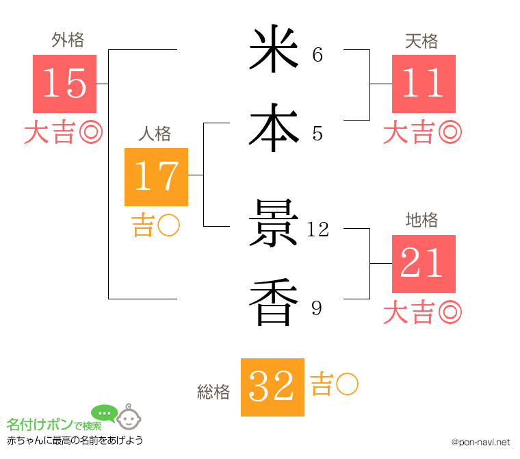 米本 景香さんの姓名判断結果