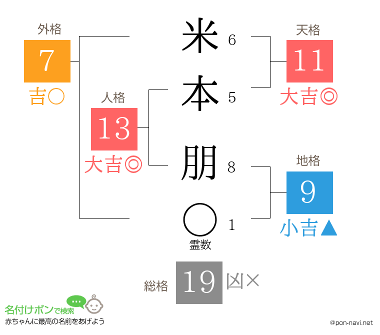 米本 朋さんの姓名判断結果