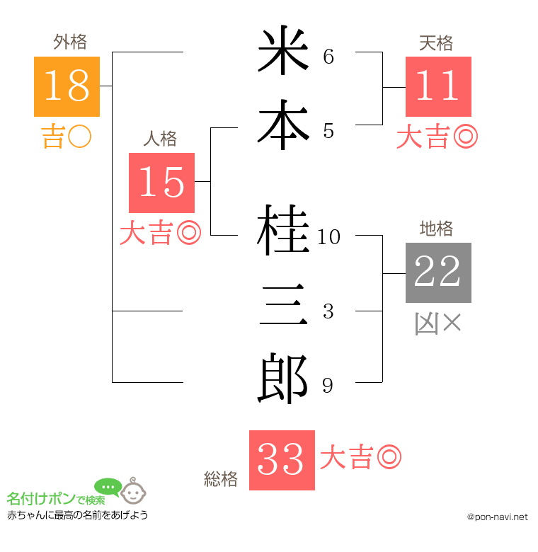 米本 桂三郎さんの姓名判断結果