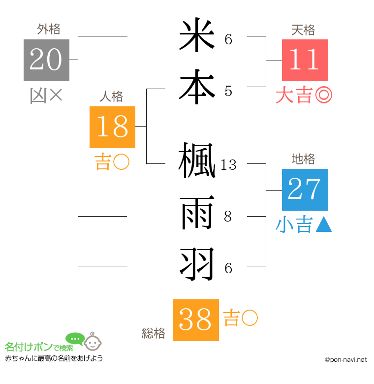 米本 楓雨羽さんの姓名判断結果
