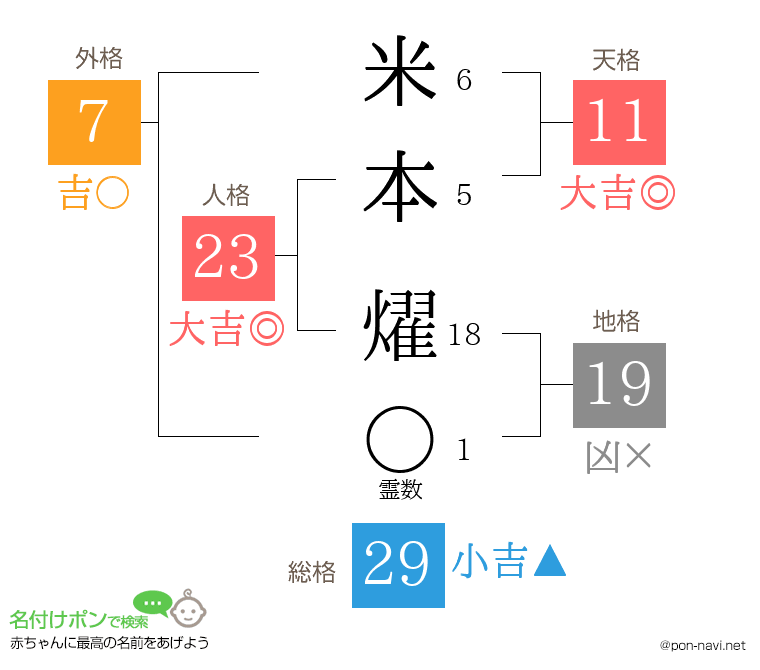 米本 燿さんの姓名判断結果