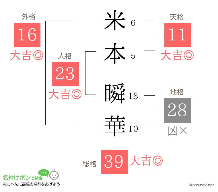 米本 瞬華さんの姓名判断結果