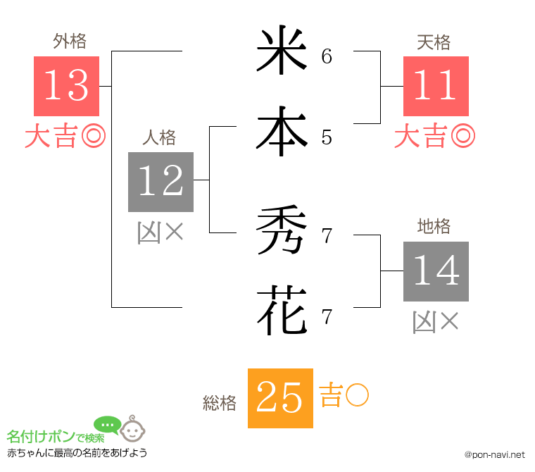 米本 秀花さんの姓名判断結果